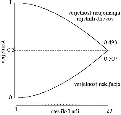 Graf za verjetnost trčenja