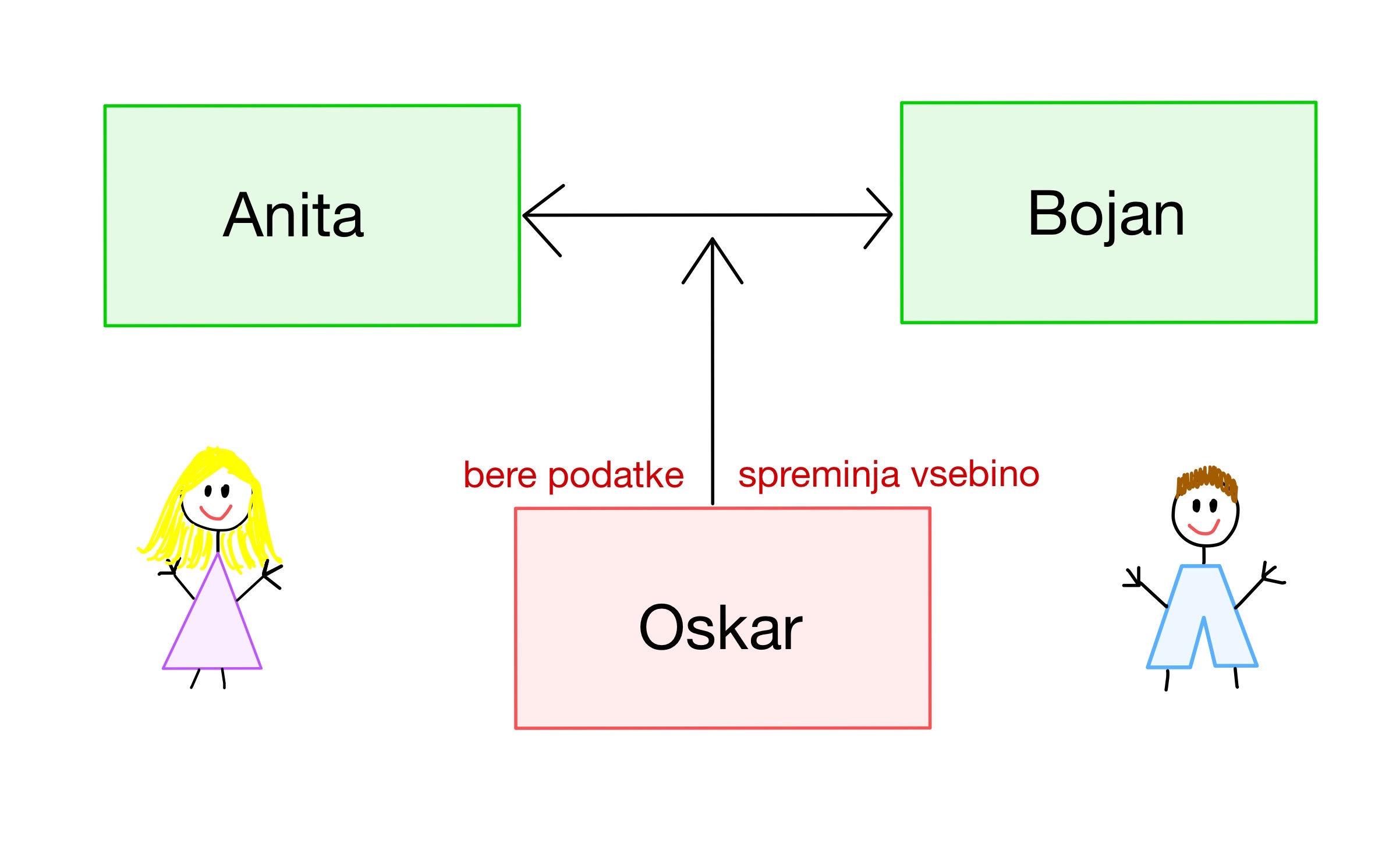 Slika 1. Anita, Bojan ter napadalec Oskar.