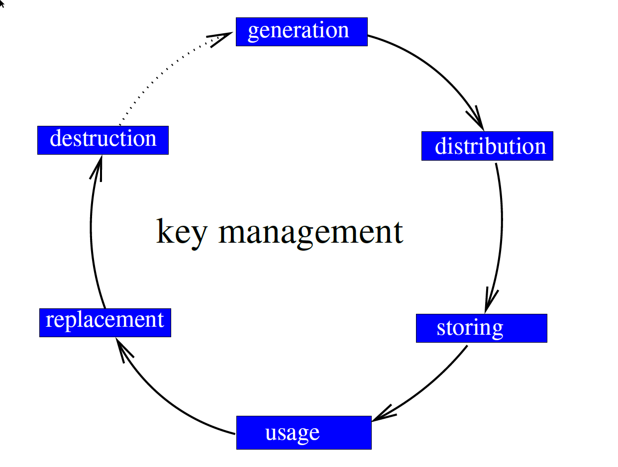 The main life cycle stages are shown in the following diagram.
