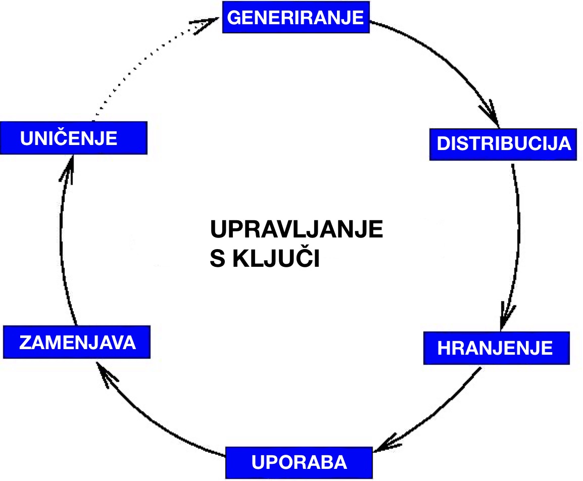 Glavne stopnje življenjskega kroga ključev.