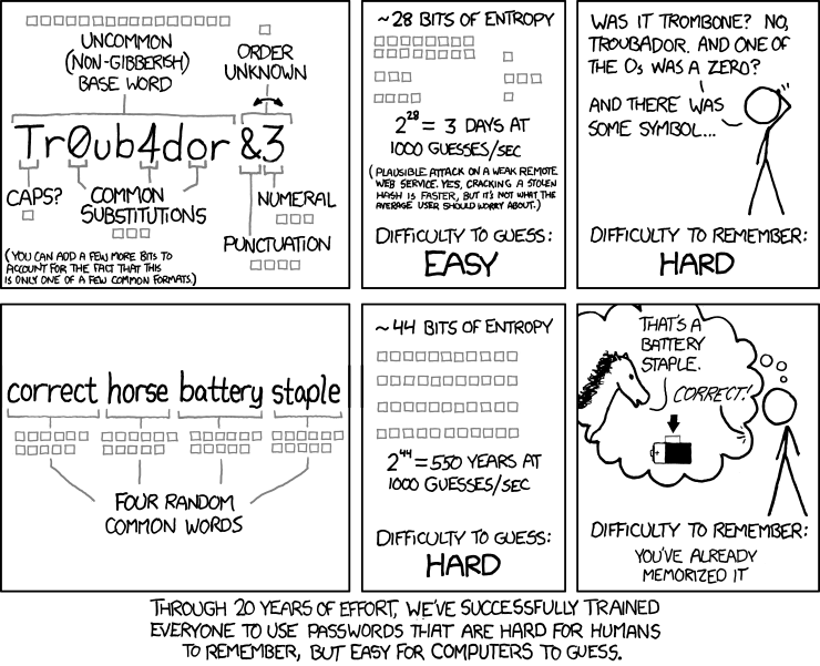For over 20 years, we have been trying to train users to use passwords that people have a hard time remembering, but computers can still guess them quickly.
