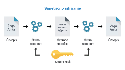 Simetrično šifriranje
