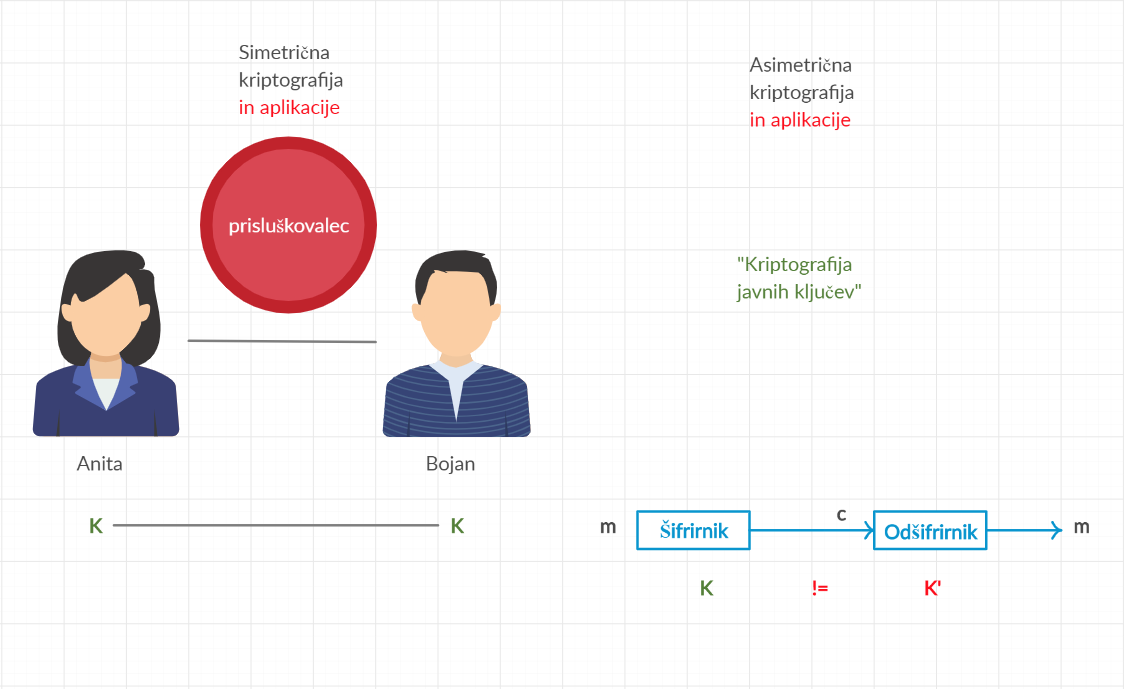 Simetrična in asimetrična kriptografija.